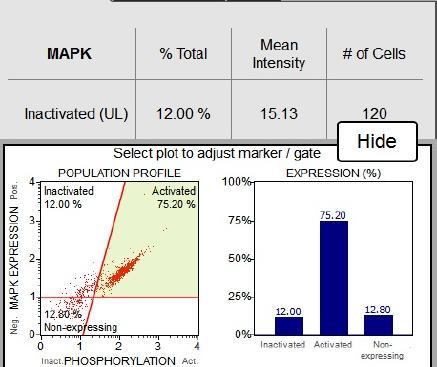 Muse MAPK Activation Dual Detection Kit (MCH200104) This two color kit is designed to measure the extent of MAPK phosphorylation relative to the total MAPK expression in any given cell population.