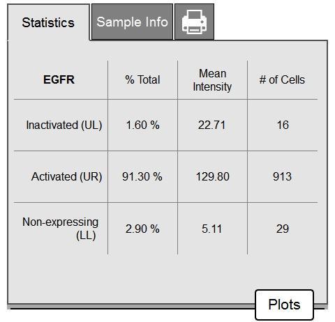 Two directly conjugated antibodies, a phosphospecific anti-phospho-egfr (Tyr1173)-Alexa Fluor 555 and an anti-egfr-pecy5 conjugated antibody to measure total levels of EGFR expression.