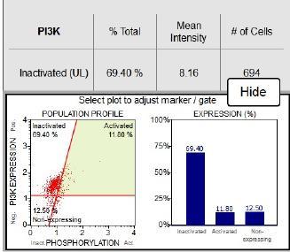 Muse PI3K Activation Dual Detection Kit (MCH200103) This two color kit is designed to detect the extent of Akt phosphorylation relative to the total Akt expression in any given cell population.