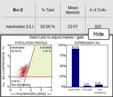 Muse Bcl-2 Activation Dual Detection Kit (MCH200105) This two color kit is designed to detect the extent of Bcl-2 pathway activation by measuring Bcl-2 phosphorylation relative to the total Bcl-2