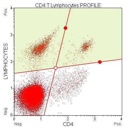 Monocytes also express CD4 but at a lower density, and have no co-expression of the other antibodies present in the anti-lymphocyte cocktail; hence can be distinguished from CD4 T cells in