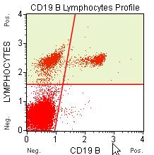 Muse Human B Cell Kit (MIM100103) Detection and identification of lymphocytes and CD19 B lymphocytes in either whole blood or PBMCs using a simplified no-wash assay.