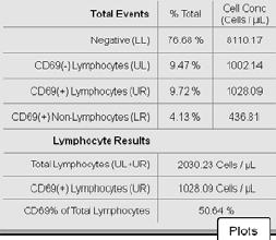CD69 (also known as activation inducer molecule [AIM]), is the earliest inducible surface antigen expressed on lymphocytes after T- or B-cell activation and is absent from resting lymphocytes.