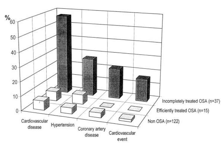 UPPP & Cardiovascular Disease CPAP UPPP (n=14)
