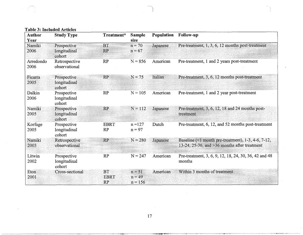 Table 3: Included Articles Author Study Type Year Treatment* Sample Population Follow-up Pre~treatment, 1, 3, 6,12 Arredondo 2006 Ficarra 2005 Dalkin 2006 Namiki 2005 Korfage 2005 Litwin 2002 Etonc