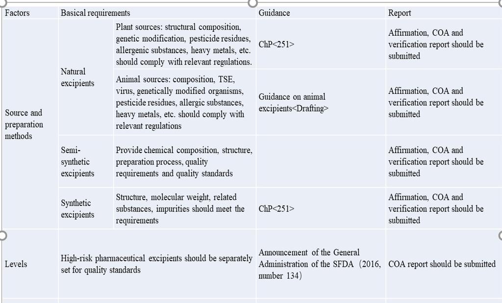 suitability of pharmaceutical excipients f) Documentations