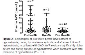 Hyponatremia following mild/moderate SAH