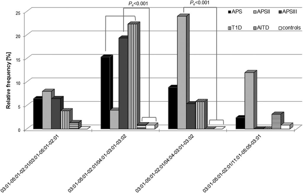 E180 Flesch et al Genetics of APS J Clin Endocrinol Metab, January 2014, 99(1):E177 E182 Figure 2.