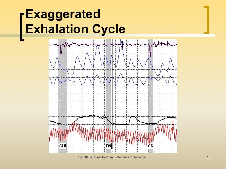 Left Slide: Note that the exhalation of the pneumograph channel at the comparison question and the relevant question is similar. Additionally, the exhalation cycle does not fall below the baseline.
