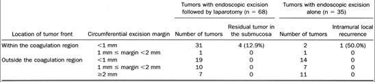 1 % Grade of horizontal submucosal invasion (width X) < 2mm of the tumoral width 2 3mm of the tumoral width > 4 mm of the tumoral width > 4mm high risk for metastases Ueno : > 4mm 18.