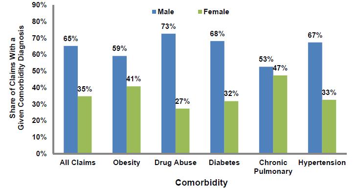 Scope of the Problem Claims With Comorbidity: Male The Majority of Claimants With Comorbidity