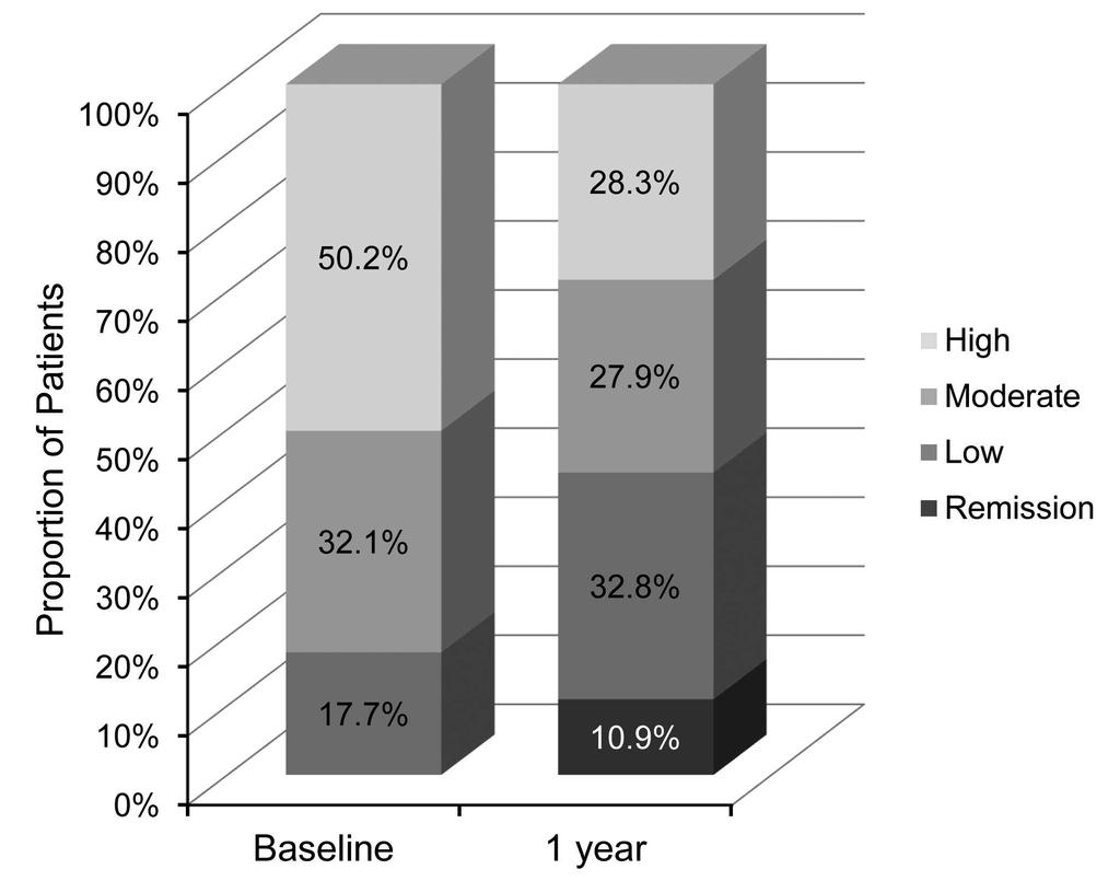Figure 1. Disease activity at baseline and 12 months (n = 265). followup in patients with moderate or high disease activity was 10.3 (95% CI 12.2 8.4).