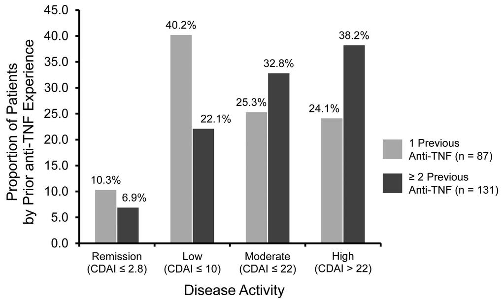 respectively (Figure 2). In contrast, 7% and 22% of patients with moderate to high disease activity with previous exposure to 2 anti-tnf achieved remission and LDA at 12 months, respectively.