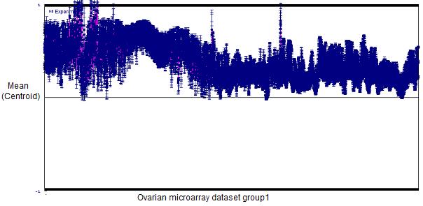 www.ijcsi.org 12 4.1.2 Clustering prostate microarray Fig. (5, 6, 7) illustrate clustering Prostate datasets into three groups by k-means cluster.