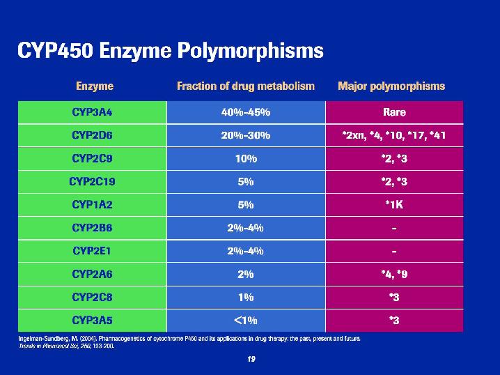 Phase I: CYP450 Enzyme Polymorphism Responsible for metabolism of 40% of all Rx drugs 57 Different active