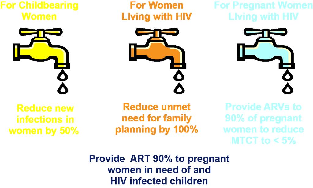 Global Plan Goal and Targets UNAIDS, 2011