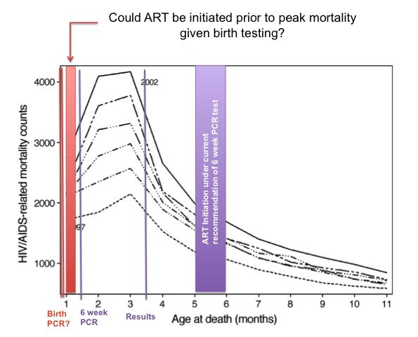 Peak mortality in South Africa and timing virologic testing and initiation of treatment 30% of HIV infected