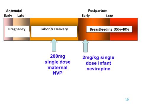 40% 30% 20% 10% 0% 41% reduction at18 months [wanes with continued BF] 25,1% AZT intrapartum+ 7 d infant 13,1%