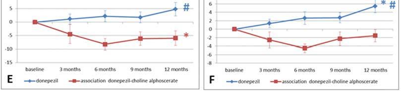 1076 Current Alzheimer Research, 2013, Vol. 10, No. 10 Traini et al. Fig. (4). First interim results after 12 month of treatment of ASCOMALVA trial. Figure modified from [70].