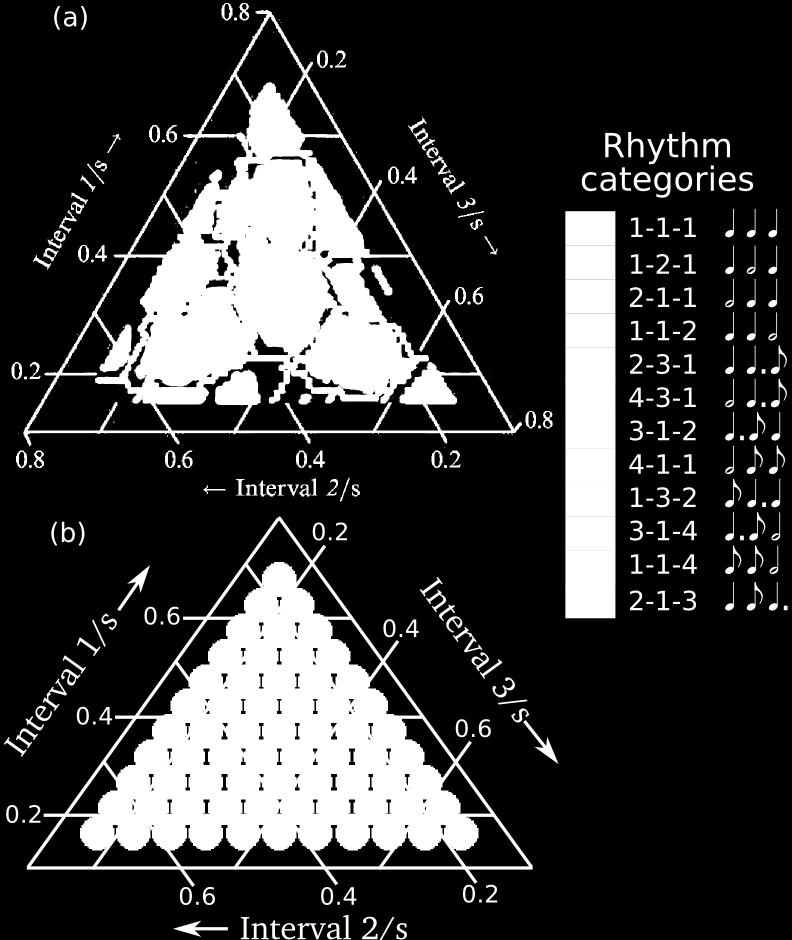 Resonance Theory and the Data of Desain and Honing It is possible to test the two predictions from resonance theory concerning how rhythms are categorized by implementing a resonance model that