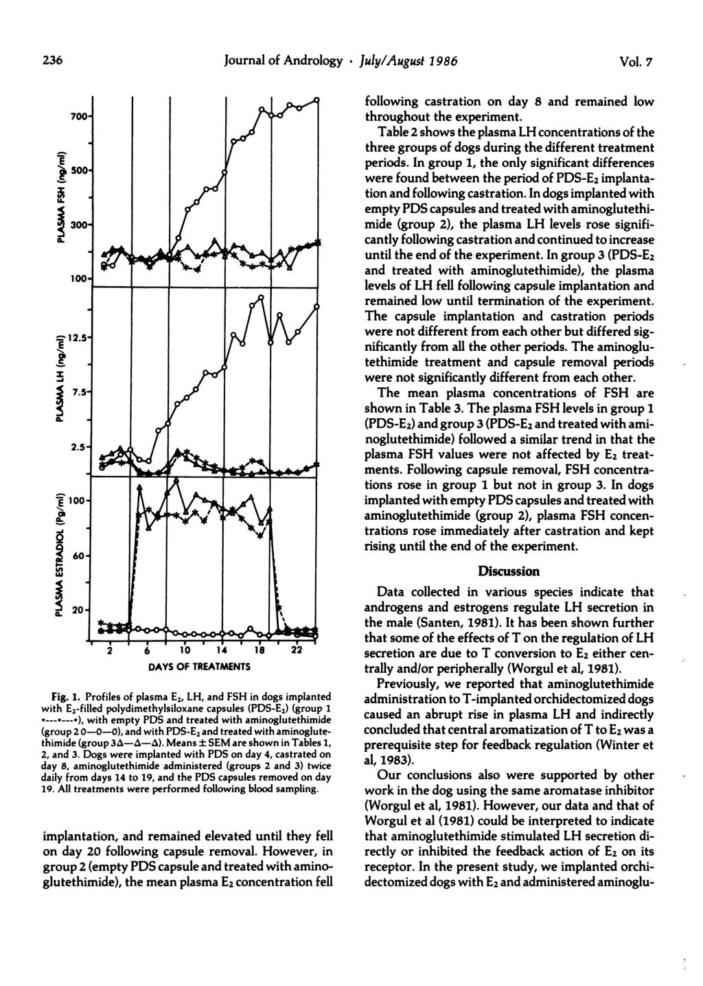 236 Journal of Andrology. July/August 1986 Vol. 7 12. E 0, C I E U, -J 0 following castration on day 8 and remained low throughout the experiment.
