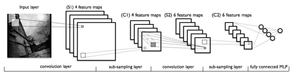 CNN - Convolutional Neural Networks CNNs are known to work well for