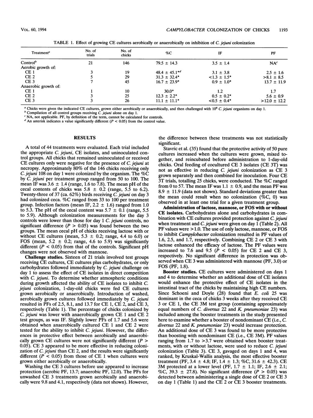 VOL. 60, 1994 CAMPYLOBACTER COLONIZATION OF CHICKS 1193 TABLE 1. Effect of growing CE cultures aerobically or anaerobically on inhibition of C jejuni colonization Treatment" No. of No.