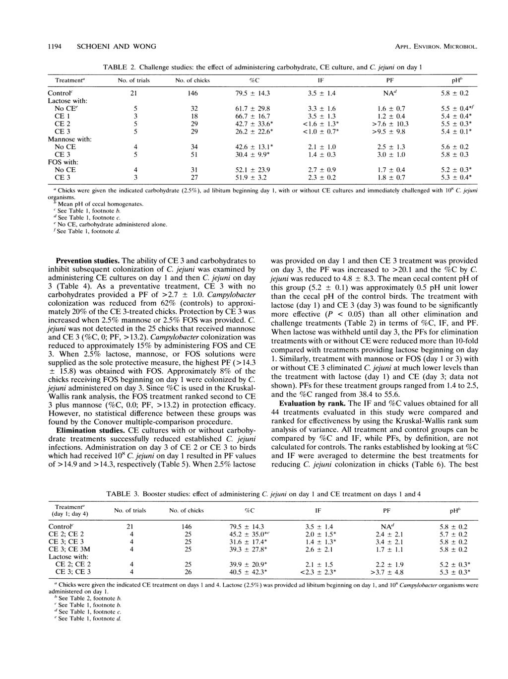 1194 SCHOENI AND WONG APPL. ENVIRON. MICROBIOL. TABLE 2. Challenge studies: the effect of administering carbohydrate, CE culture, and C. jejuni on day 1 Treatment' No. of trials No.