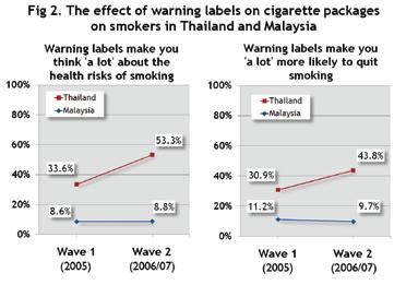 Thailand Warning Labels Enhancing warning labels beyond FCTC minimum standard increases effectiveness Design of the ITC Evaluation of New Pictorial Warnings in Thailand The enhancement of warning