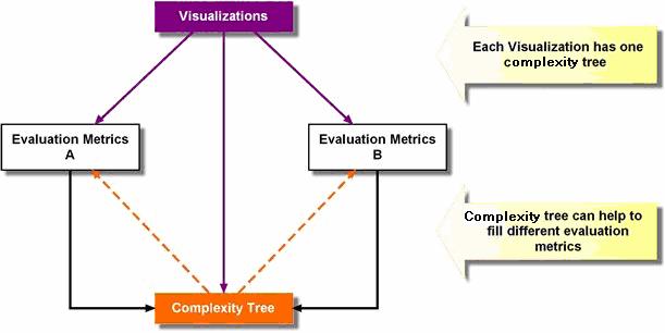 9 Figure 1: Relationships among Visualizations, Evaluation Metrics, and the Complexity Tree.