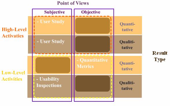 14 2.1. A Classification of the Current Evaluation Methods Figure 2: Diagram Demonstrating the Classification of Evaluation Methods.