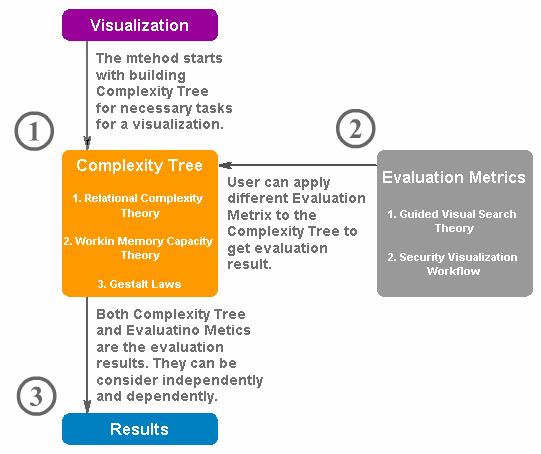 76 3.3.1. Complexity Evaluation Method Overview Figure 19: Workflow of the complexity evaluation method.
