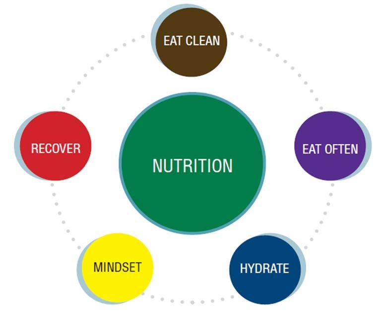 BREAKING DOWN NUTRITION Nutrition is often the LIMITING factor in a