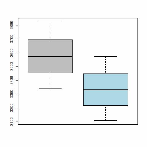 Data Stratification Required Sample Size (probes) Results using our 4 Cohorts as Strata SRS Stratified Note: The error bound for the plot above ranges from 0.9% to 1%.