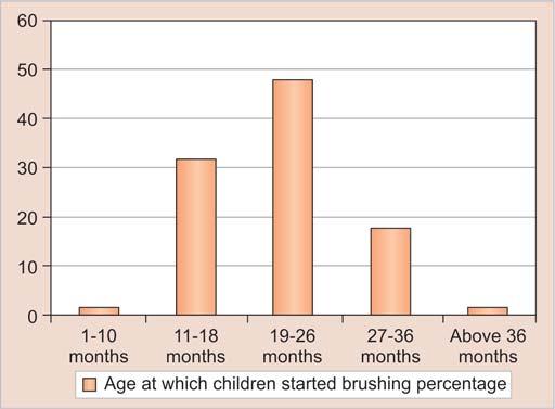 IJCPD Parental Attitudes and Tooth Brushing Habits in Preschool Children in Mangalore, Karnataka: A Cross-sectional Study were excluded from the study.