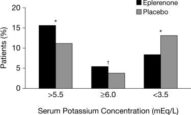 Pitt et al Serum Potassium and Clinical Outcomes in EPHESUS 1645 Table 3.