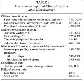 Marrow Stimulation: Microfracture Most frequently
