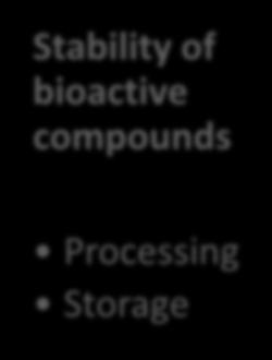 Stability of bioactive compounds
