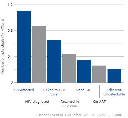 Number of HIV-Infected Persons Engaged in Selected Stages of the