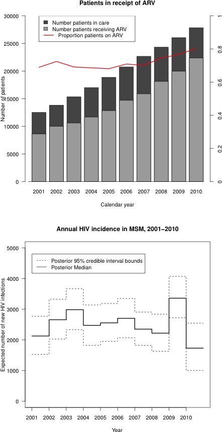 HIV epidemic in MSM, UK! 500,000+ MSM (3.4% of the adult male population aged 15-44)!