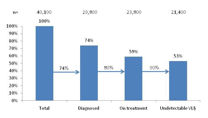 MSM living with HIV by diagnosis, treatment and viral load status: UK, 2010 * Numbers were adjusted by missing