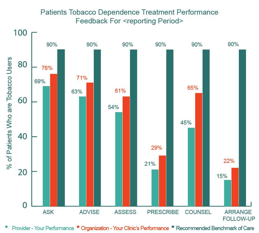 PATIENTS TOBACCO DEPENDENCE TREATMENT PERFORMANCE FEEDBACK FOR (REPORTING PERIOD)