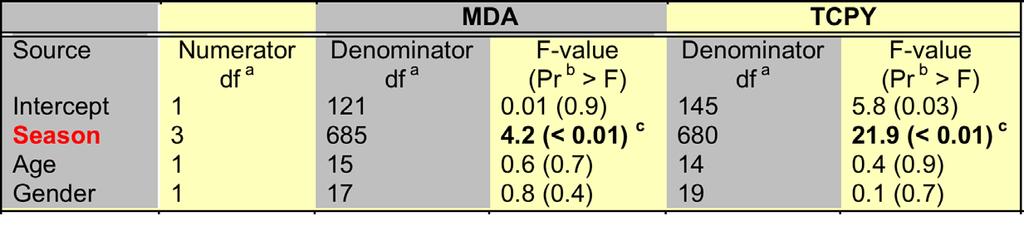 The linear mixed-effect models for the repeated measurement of urinary DVWA of MDA and TCPY concentrations