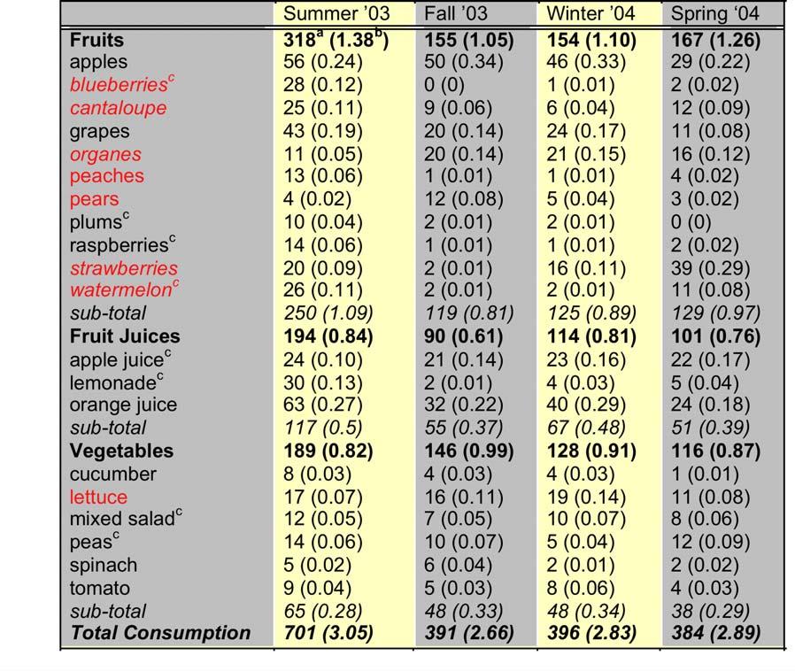Consumption of major fruit, fruit juice, and vegetable items by CPES-WA children in 2003/2004 a total consumption