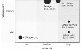 Public s Risk Perception Public s perception of risk drives environmental budget often causing spending inefficiencies.