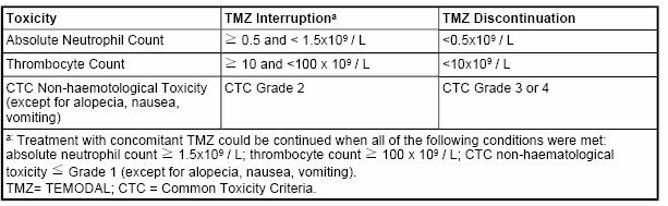 Concomitant phase consists of Temozolomide administered orally at 75mg/m 2 daily for 42 days with focal radiotherapy (60 Gy administered in 30 fractions).