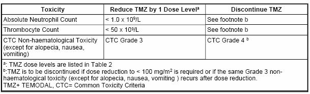 Temozolomide capsules). The Temozolomide capsules dose should be reduced or discontinued according to Table 3. Dose reductions during the adjuvant phase should be applied according to Tables 2 and 3.