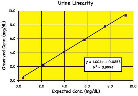 Linearity Linearity was determined by taking two diluted 1:20 human urine samples, one with a low diluted creatinine level of 0.38 mg/dl and one with a higher diluted level of 9.
