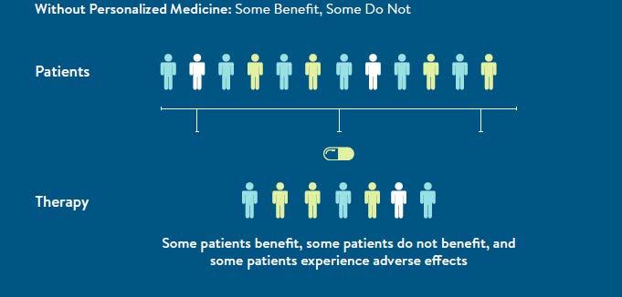 Treatment is evolving from one size fits all, where some benefit and some do not Table adapted from: Personalized Medicine Coalition.