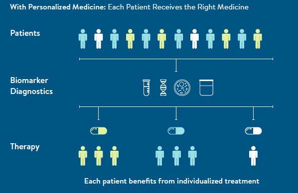 to an era of personalized medicine where we can identify the right treatment, for the right patient, at the right time.